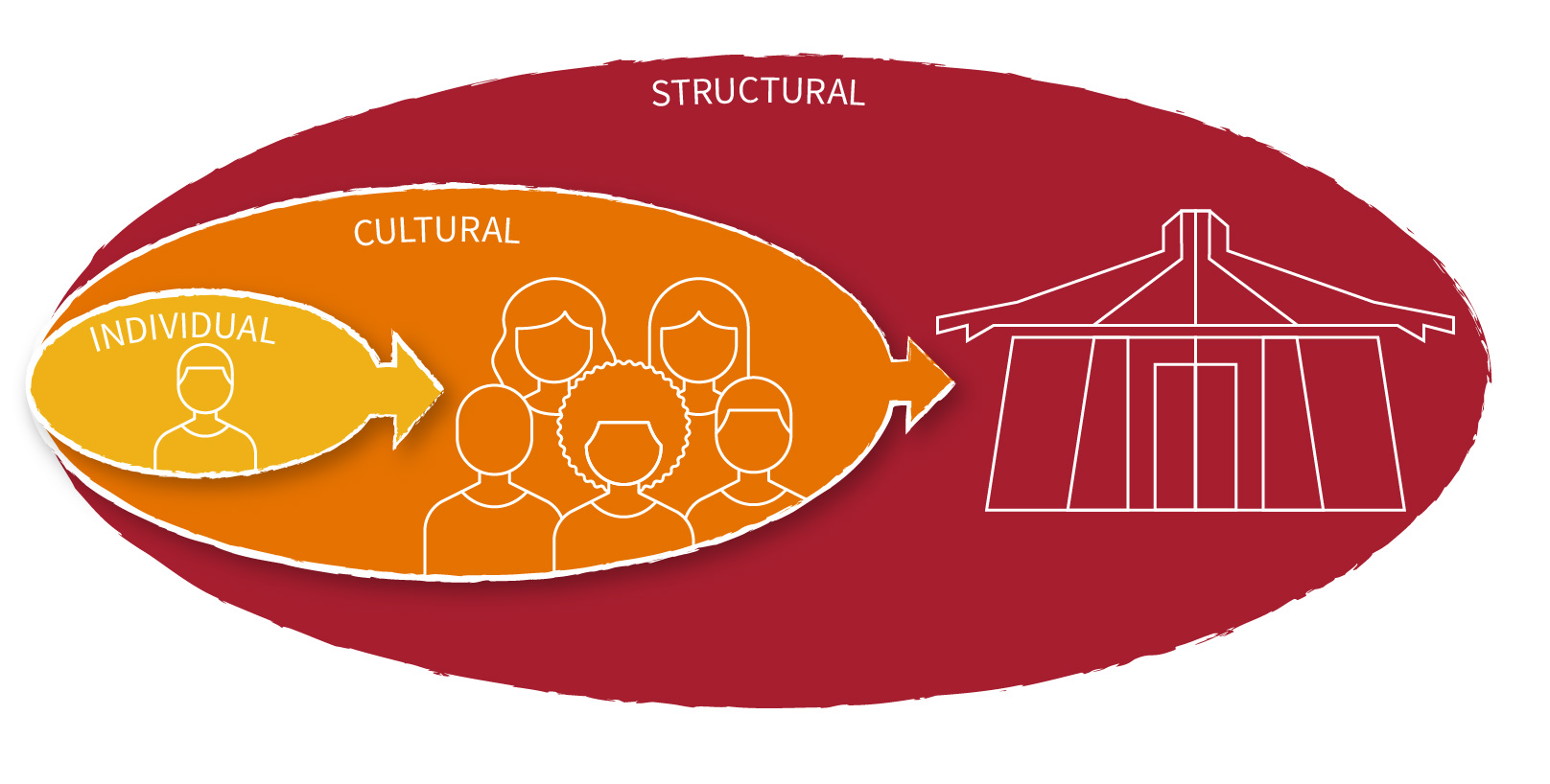 The three dimensions of change our college must engage: structural, cultural, and individual.